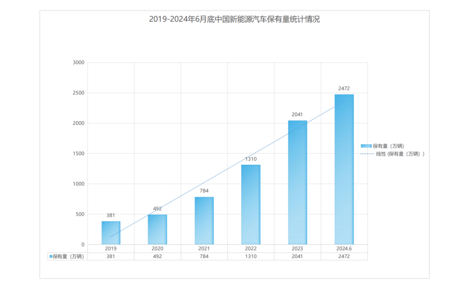 the number of new energy vehicles in the country